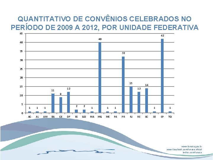 QUANTITATIVO DE CONVÊNIOS CELEBRADOS NO PERÍODO DE 2009 A 2012, POR UNIDADE FEDERATIVA 45