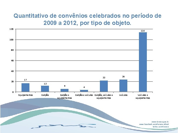 Quantitativo de convênios celebrados no período de 2009 a 2012, por tipo de objeto.
