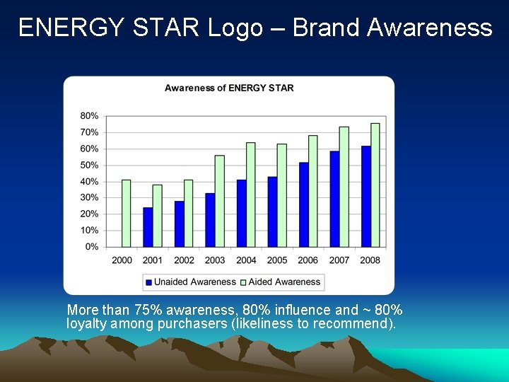 ENERGY STAR Logo – Brand Awareness More than 75% awareness, 80% influence and ~