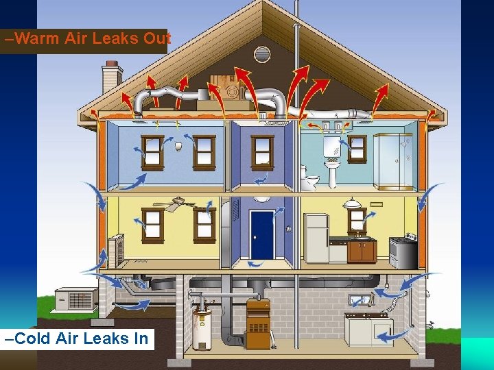 –Warm Air Leaks Out –Cold Air Leaks In 