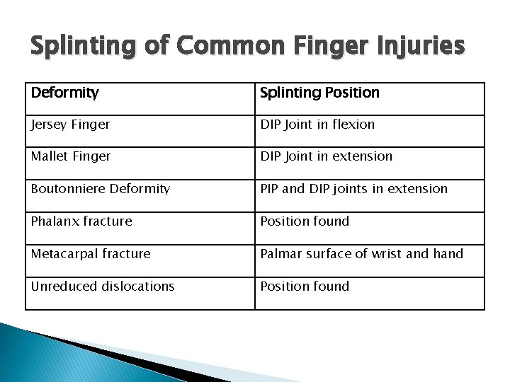 Splinting of Common Finger Injuries Deformity Splinting Position Jersey Finger DIP Joint in flexion