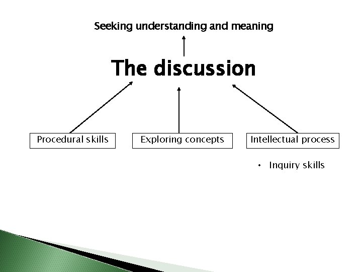 Seeking understanding and meaning The discussion Procedural skills Exploring concepts Intellectual process • Inquiry