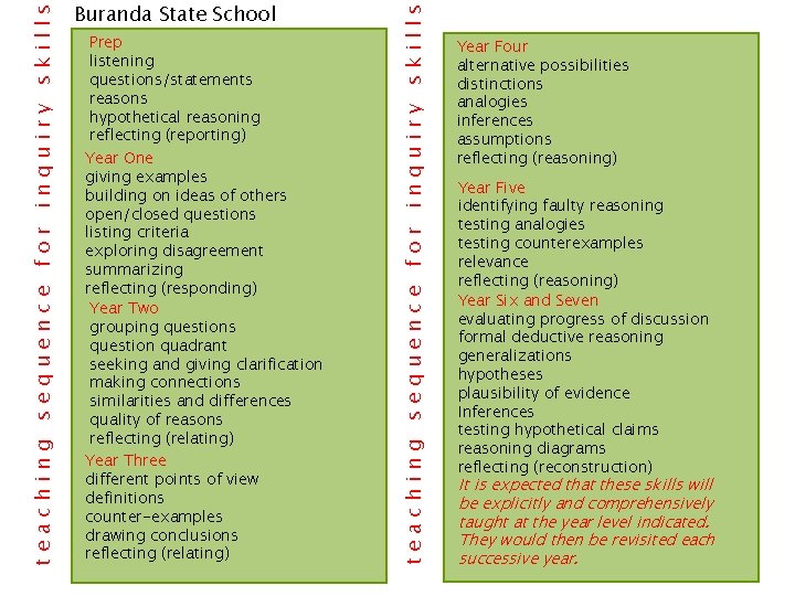 Prep listening questions/statements reasons hypothetical reasoning reflecting (reporting) Year One giving examples building on