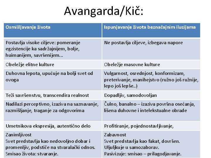 Avangarda/Kič: Osmišljavanje života Ispunjavanje života beznačajnim iluzijama Postavlja visoke ciljeve: pomeranje egzistencije ka sadržajnijem,