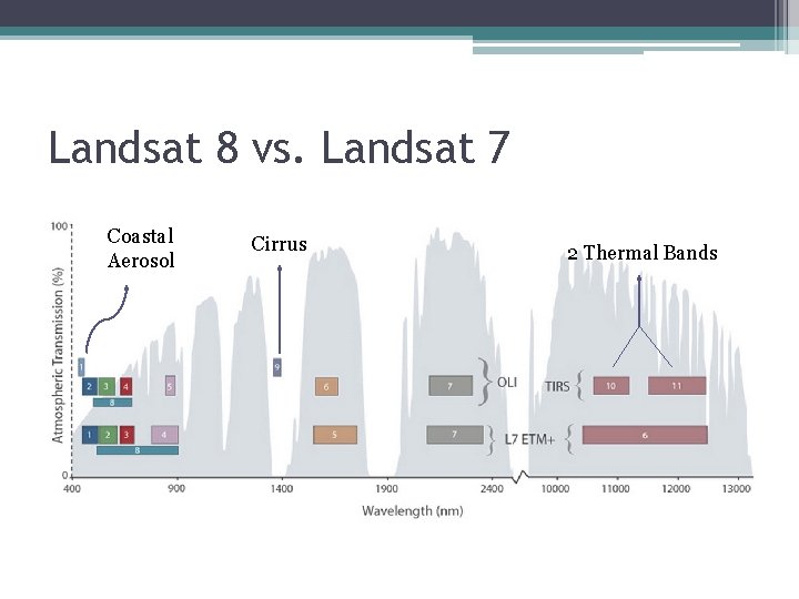 Landsat 8 vs. Landsat 7 Coastal Aerosol Cirrus 2 Thermal Bands 