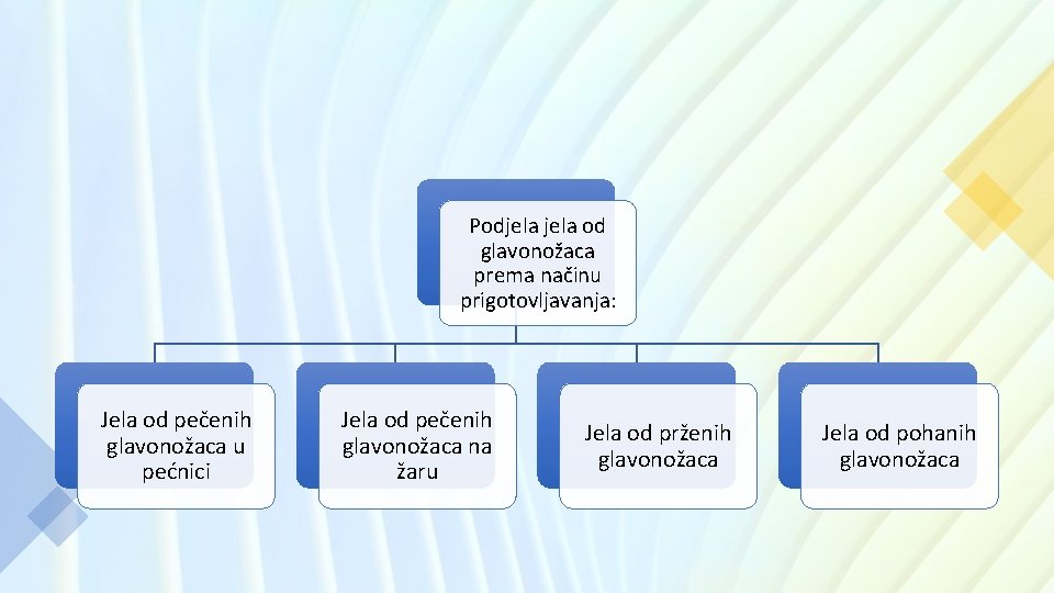 Podjela od glavonožaca prema načinu prigotovljavanja: Jela od pečenih glavonožaca u pećnici Jela od