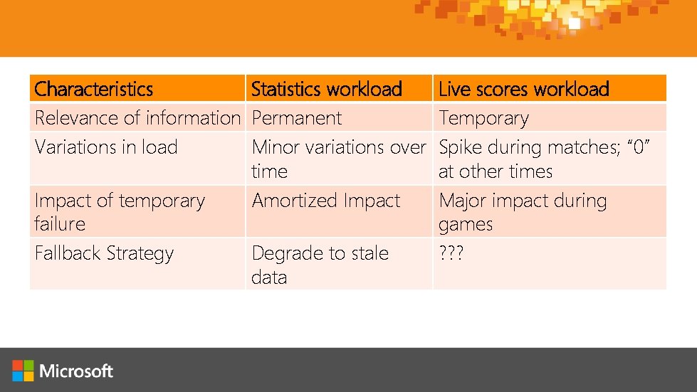 Characteristics Statistics workload Relevance of information Permanent Variations in load Minor variations over time