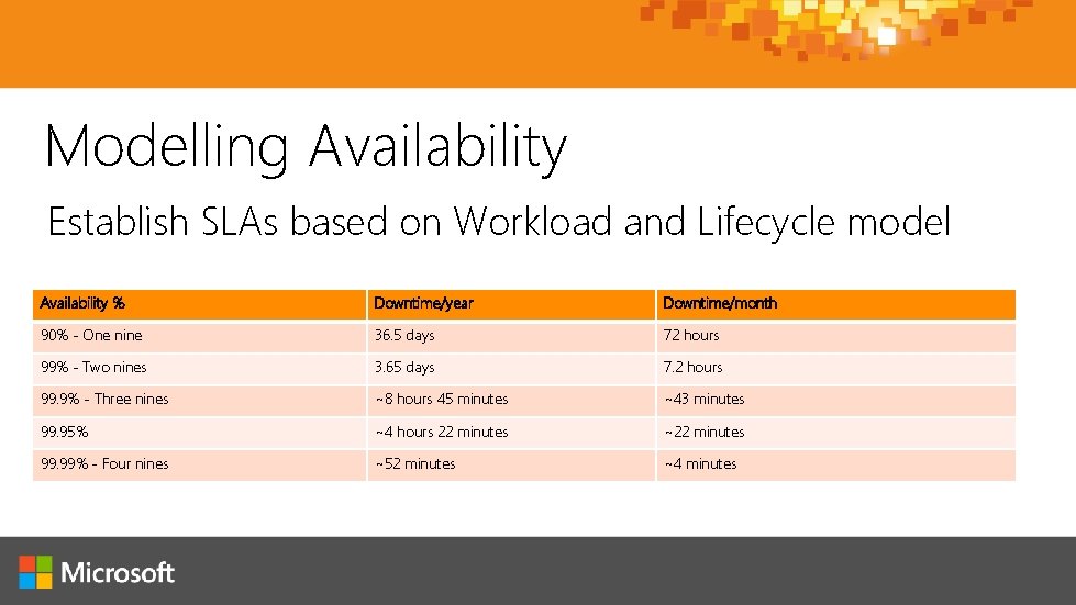 Modelling Availability Establish SLAs based on Workload and Lifecycle model Availability % Downtime/year Downtime/month