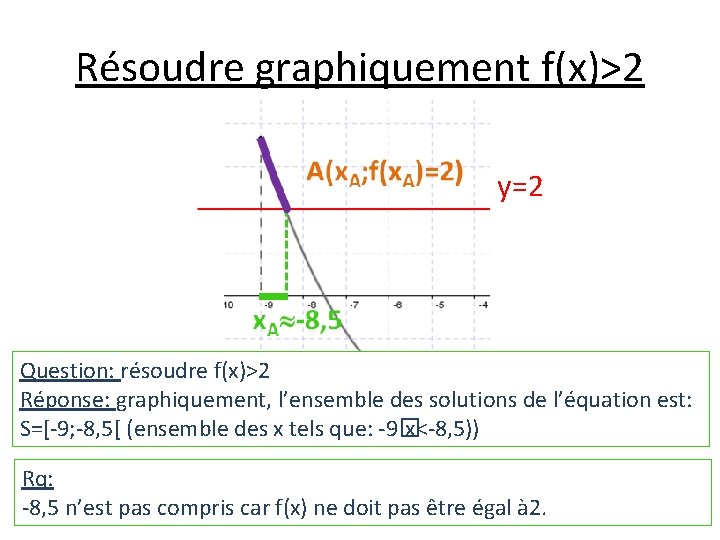 Résoudre graphiquement f(x)>2 y=2 Question: résoudre f(x)>2 Réponse: graphiquement, l’ensemble des solutions de l’équation Résoudre graphiquement f(x)>2 y=2 Question: résoudre f(x)>2 Réponse: graphiquement, l’ensemble des solutions de l’équation