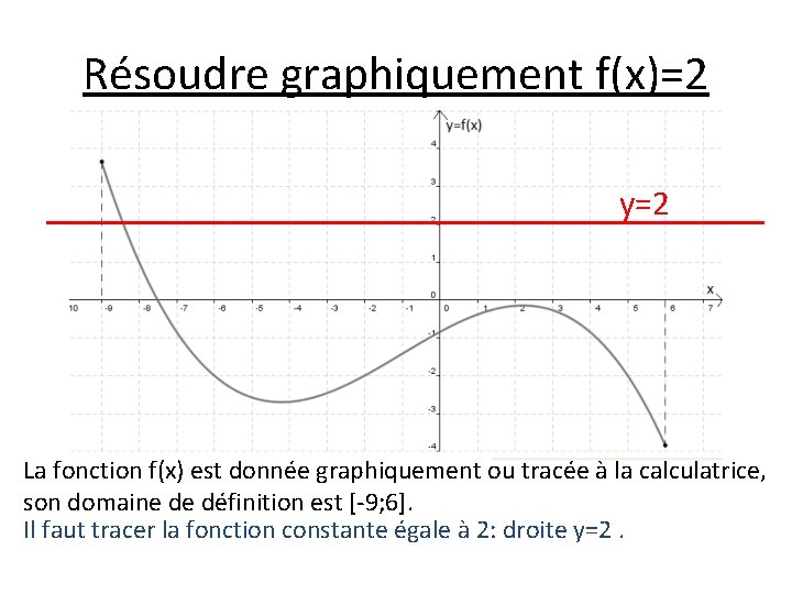 Résoudre graphiquement f(x)=2 y=2 La fonction f(x) est donnée graphiquement ou tracée à la Résoudre graphiquement f(x)=2 y=2 La fonction f(x) est donnée graphiquement ou tracée à la