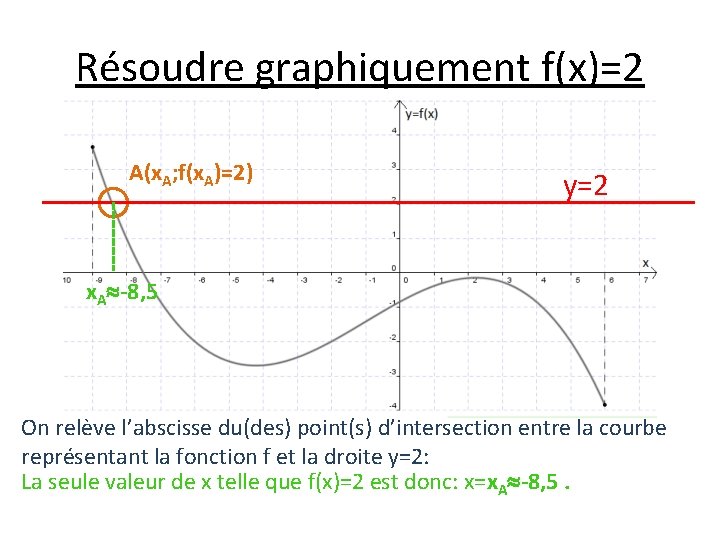 Résoudre graphiquement f(x)=2 A(x. A; f(x. A)=2) y=2 x. A -8, 5 On relève Résoudre graphiquement f(x)=2 A(x. A; f(x. A)=2) y=2 x. A -8, 5 On relève
