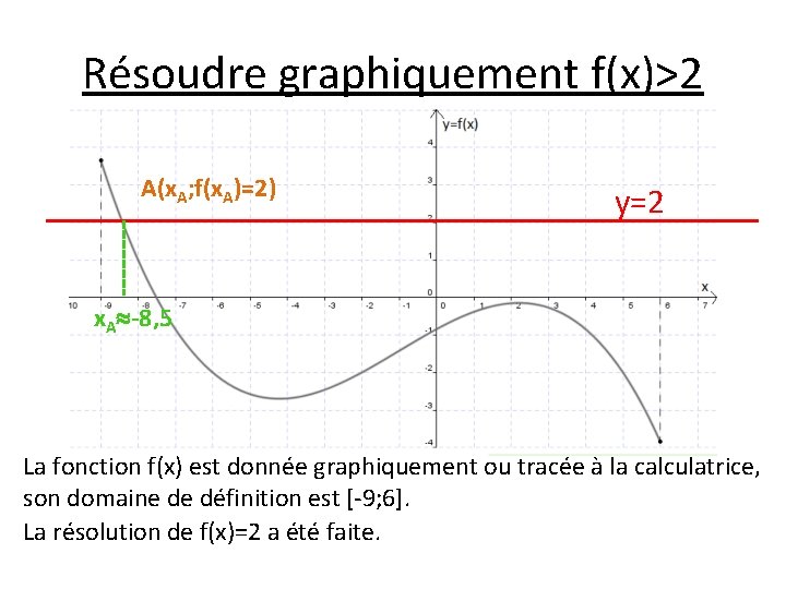 Résoudre graphiquement f(x)>2 A(x. A; f(x. A)=2) y=2 x. A -8, 5 La fonction Résoudre graphiquement f(x)>2 A(x. A; f(x. A)=2) y=2 x. A -8, 5 La fonction