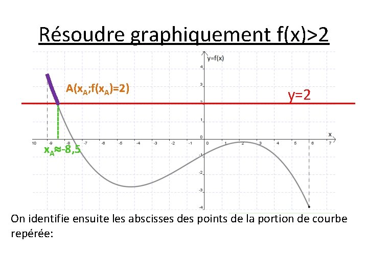 Résoudre graphiquement f(x)>2 A(x. A; f(x. A)=2) y=2 x. A -8, 5 On identifie Résoudre graphiquement f(x)>2 A(x. A; f(x. A)=2) y=2 x. A -8, 5 On identifie