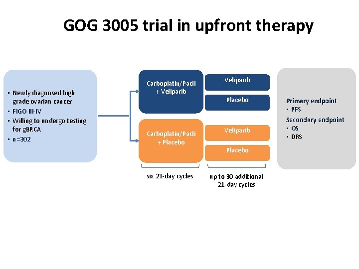 GOG 3005 trial in upfront therapy • Newly diagnosed high grade ovarian cancer •