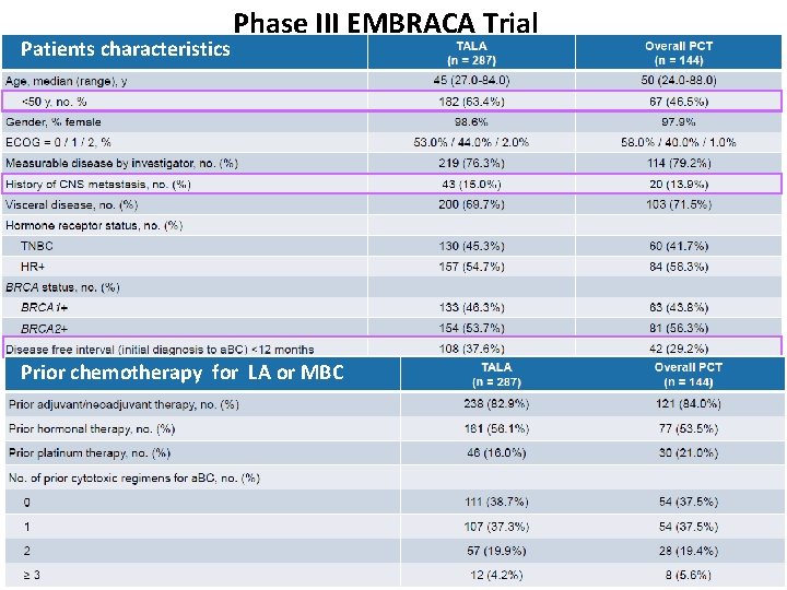 Patients characteristics Phase III EMBRACA Trial Prior chemotherapy for LA or MBC 
