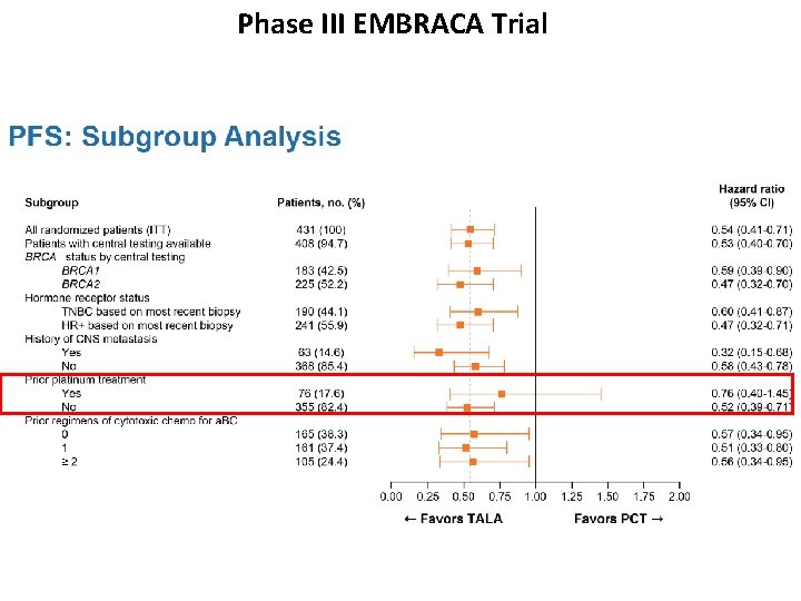 Phase III EMBRACA Trial 