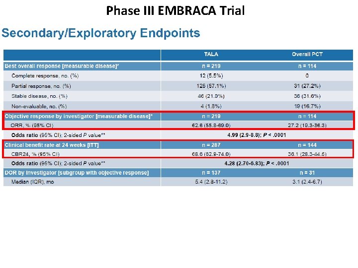 Phase III EMBRACA Trial 