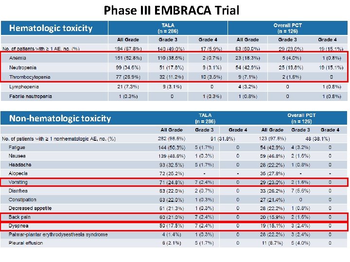 Phase III EMBRACA Trial Hematologic toxicity Non-hematologic toxicity 