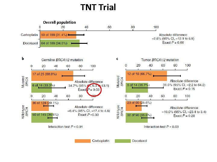 TNT Trial Overall population 