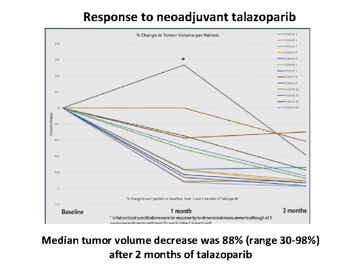 Response to neoadjuvant talazoparib Median tumor volume decrease was 88% (range 30 -98%) after