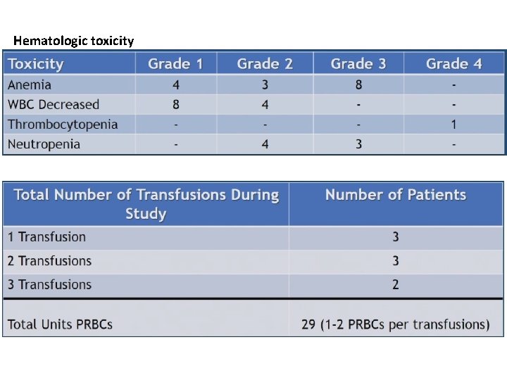 Hematologic toxicity 