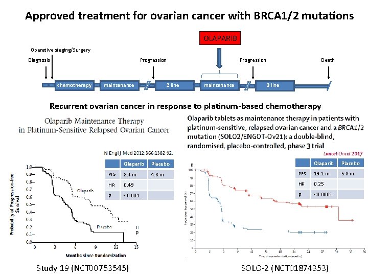 Approved treatment for ovarian cancer with BRCA 1/2 mutations OLAPARIB Operative staging/Surgery Diagnosis Progression