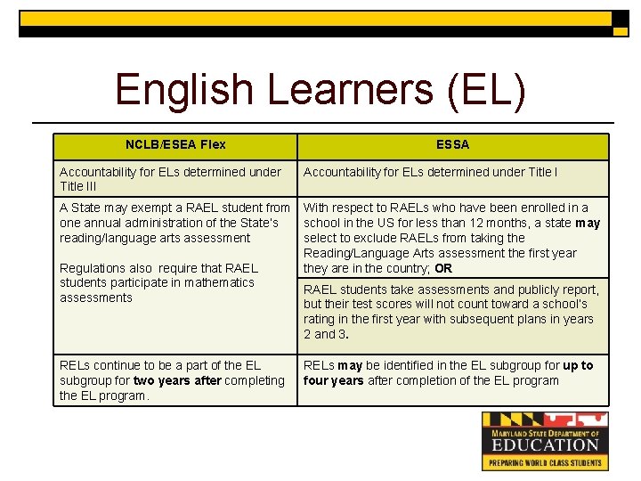 English Learners (EL) NCLB/ESEA Flex ESSA Accountability for ELs determined under Title III Accountability