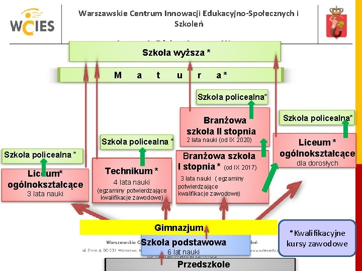 Warszawskie Centrum Innowacji Edukacyjno-Społecznych i Szkoleń Instytucja Edukacyjna m. st. Warszawa Szkoła wyższa *