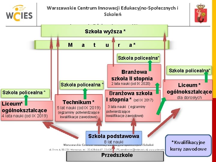 Warszawskie Centrum Innowacji Edukacyjno-Społecznych i Szkoleń Instytucja Edukacyjna m. st. Warszawa Szkoła wyższa *