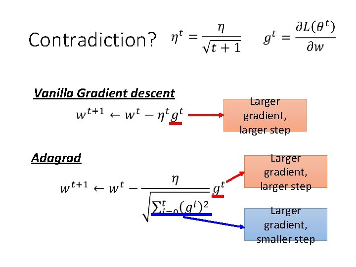 Contradiction? Vanilla Gradient descent Adagrad Larger gradient, larger step Larger gradient, smaller step 