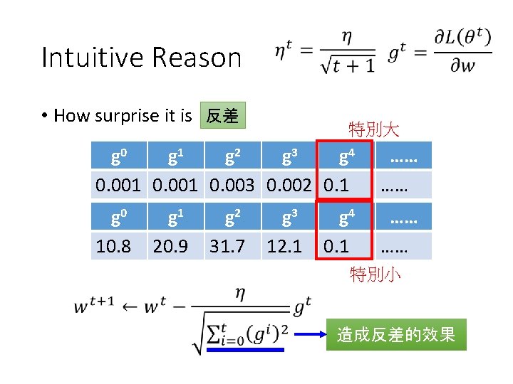 Intuitive Reason • How surprise it is 反差 特別大 g 0 g 1 g