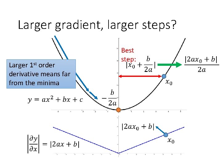 Larger gradient, larger steps? Larger 1 st order derivative means far from the minima