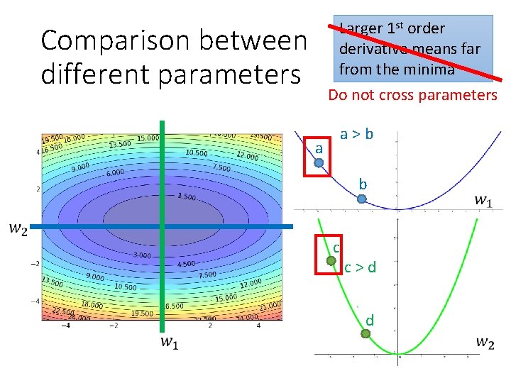 Larger 1 st order derivative means far from the minima Do not cross parameters