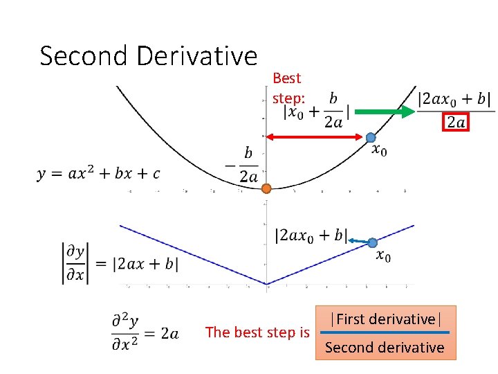 Second Derivative Best step: The best step is |First derivative| Second derivative 