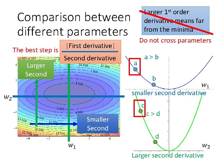 Larger 1 st order derivative means far from the minima Do not cross parameters