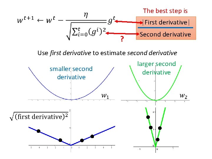 The best step is |First derivative| ? Second derivative Use first derivative to estimate