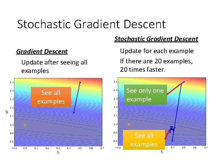 Stochastic Gradient Descent Update after seeing all examples See all examples Update for each