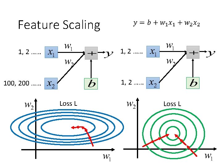 Feature Scaling 1, 2 …… 100, 200 …… 1, 2 …… Loss L 