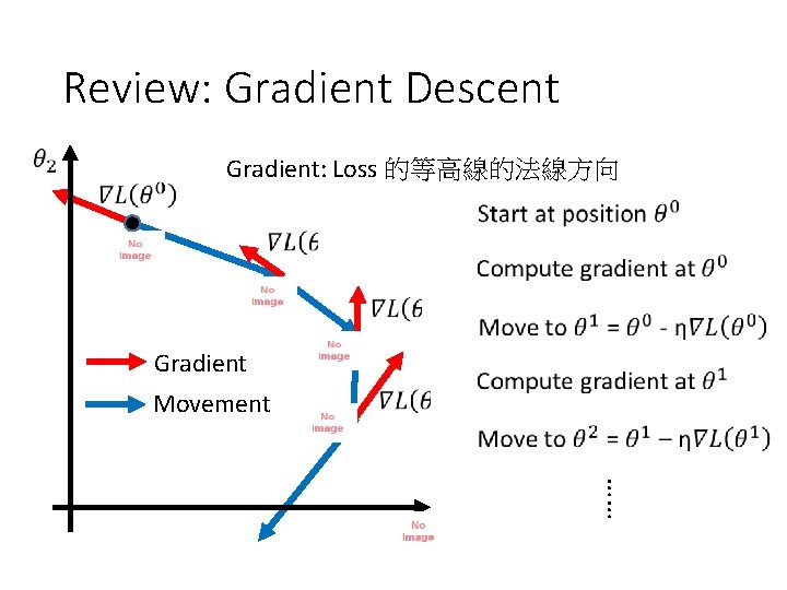 Review: Gradient Descent Gradient: Loss 的等高線的法線方向 Gradient Movement …… 