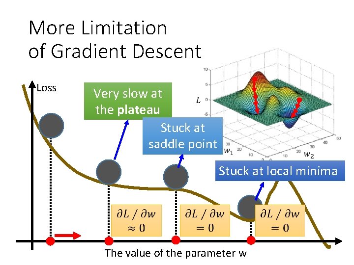 More Limitation of Gradient Descent Loss Very slow at the plateau Stuck at saddle