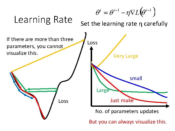 Learning Rate If there are more than three parameters, you cannot visualize this. Set