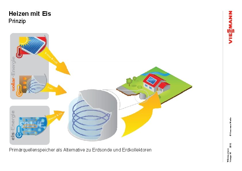 Heizen mit Eis Primärquellenspeicher als Alternative zu Erdsonde und Erdkollektoren Wärmepumpen 2012 Vorlage 16