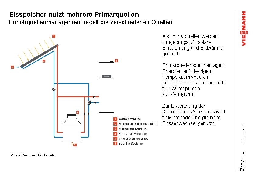 Eisspeicher nutzt mehrere Primärquellenmanagement regelt die verschiedenen Quellen Als Primärquellen werden Umgebungsluft, solare Einstrahlung