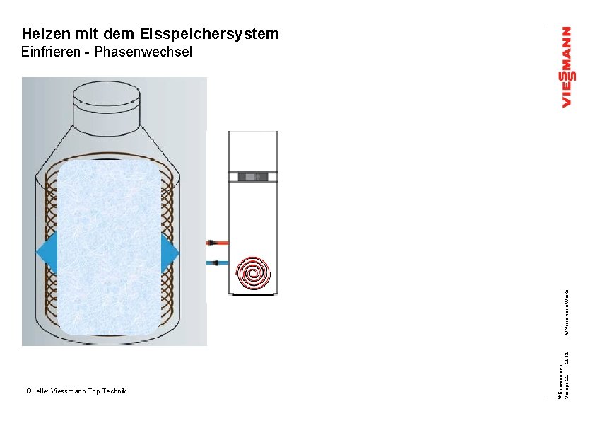 Heizen mit dem Eisspeichersystem Quelle: Viessmann Top Technik Wärmepumpen 2012 Vorlage 22 © Viessmann