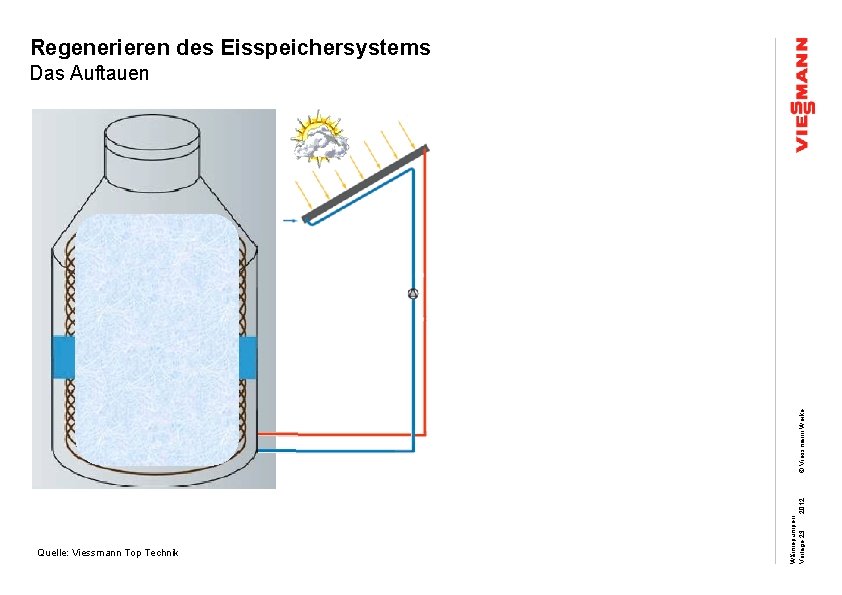 Regenerieren des Eisspeichersystems Quelle: Viessmann Top Technik Wärmepumpen 2012 Vorlage 23 © Viessmann Werke