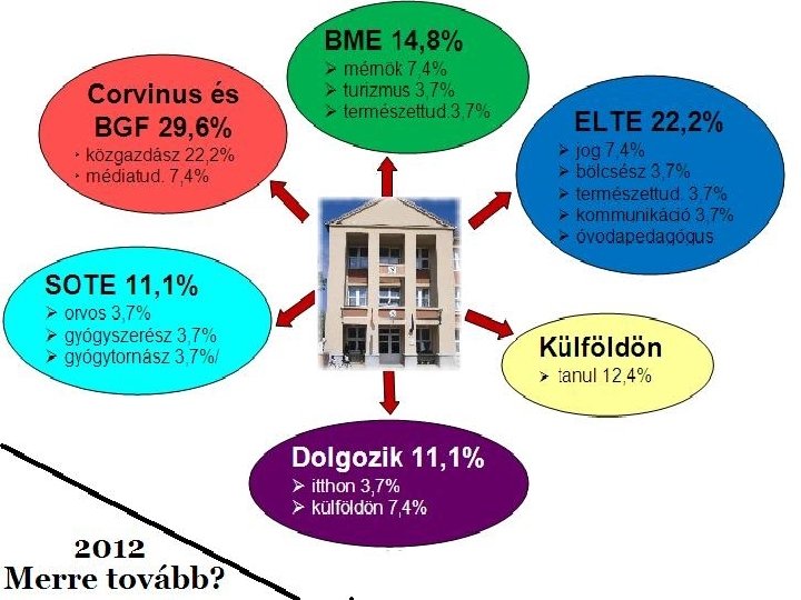 Ami nálunk megszerezhető… - Eredményeink n n n Biztos, használható (német, angol) nyelvtudás, -