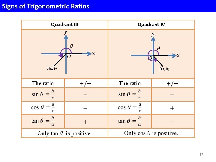 Signs of Trigonometric Ratios Quadrant III y Quadrant IV y O x P(a, b) Signs of Trigonometric Ratios Quadrant III y Quadrant IV y O x P(a, b)