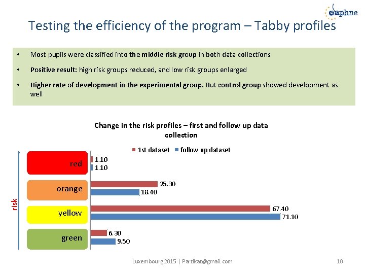 Testing the efficiency of the program – Tabby profiles • Most pupils were classified