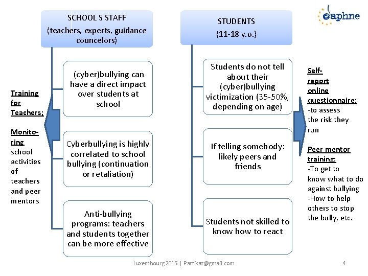 SCHOOL S STAFF (teachers, experts, guidance councelors) Training for Teachers; Monitoring school activities of