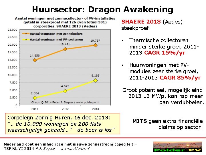 Huursector: Dragon Awakening SHAERE 2013 (Aedes): steekproef! • Thermische collectoren minder sterke groei, 20112013